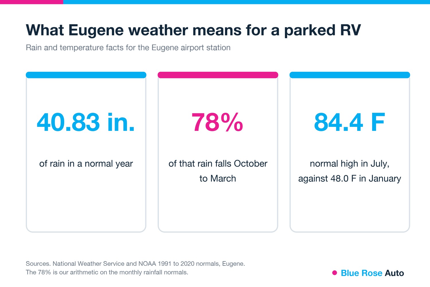 Eugene rainfall and temperature facts that affect an RV wrap, Eugene, OR