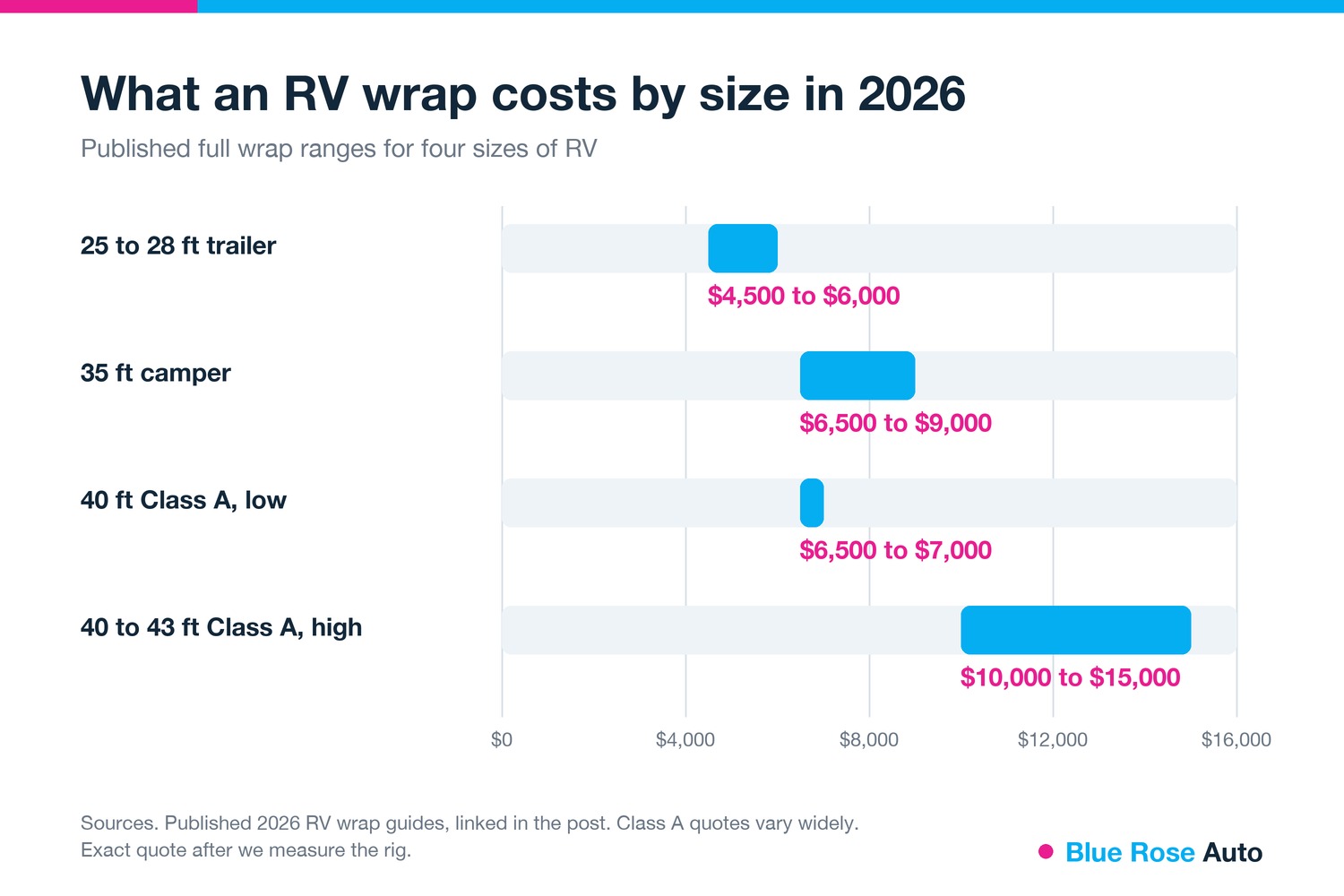 RV wrap cost by size chart for trailers and Class A, Springfield and Eugene, OR