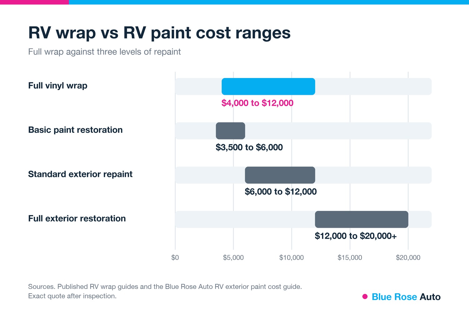 RV wrap vs paint cost ranges bar chart for Eugene and Springfield, OR