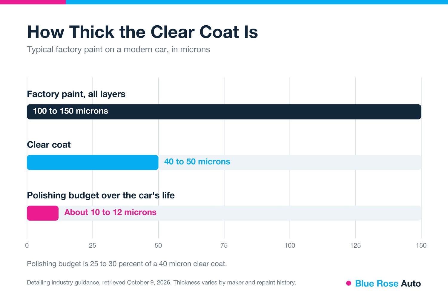 Bar chart of car clear coat thickness and polishing budget in microns, Eugene, OR