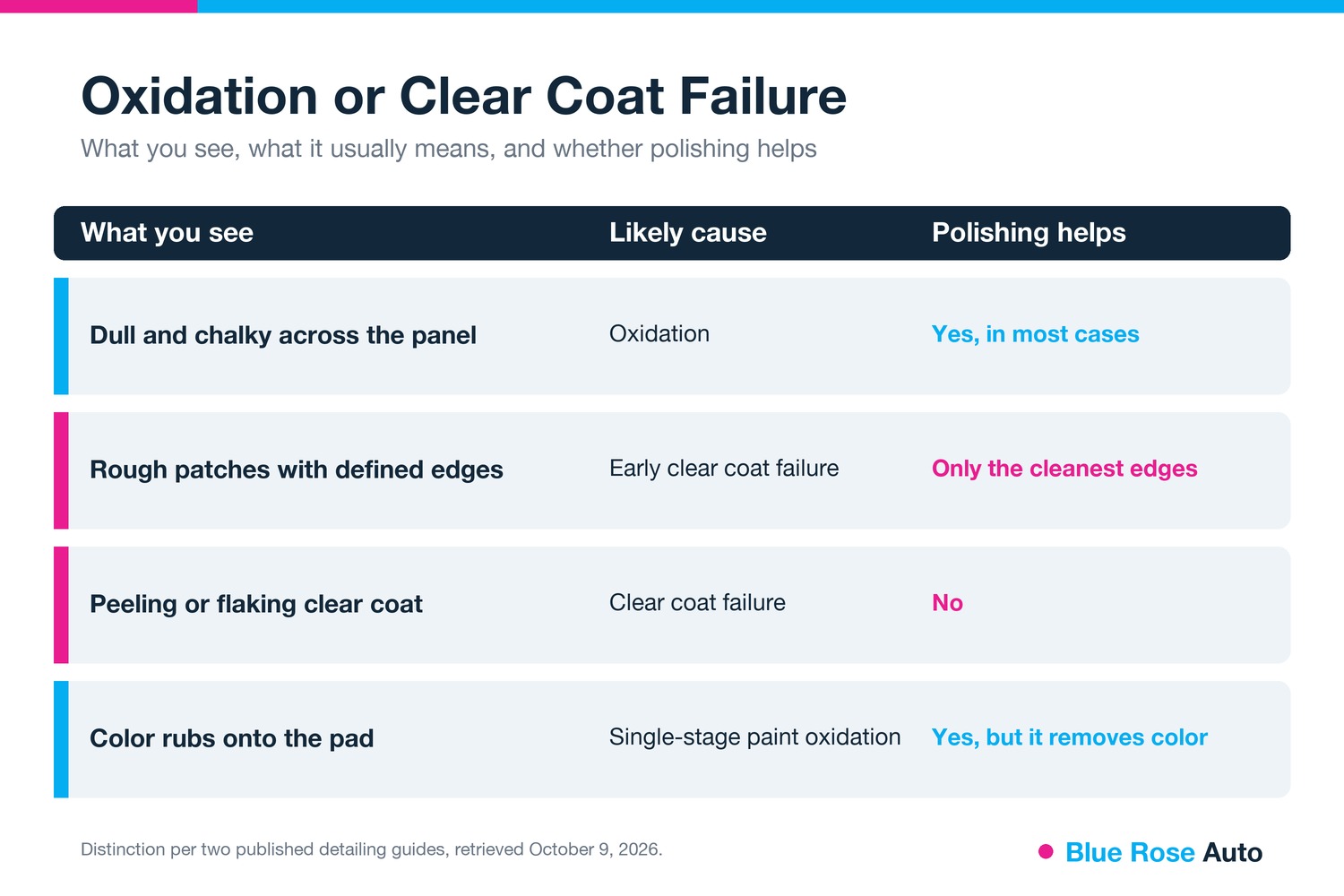 Chart showing how to tell car paint oxidation from clear coat failure, Springfield, OR