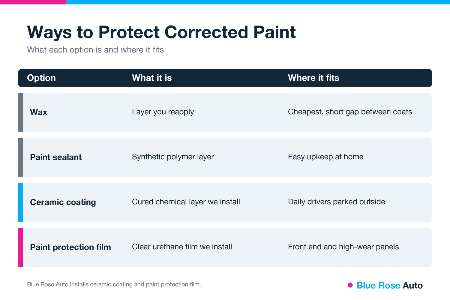 Table comparing wax, sealant, ceramic coating and paint protection film for car paint, Eugene, OR