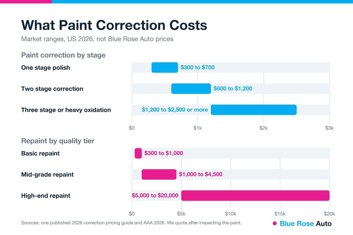 Chart of paint correction and repaint cost ranges to remove oxidation, Springfield, OR