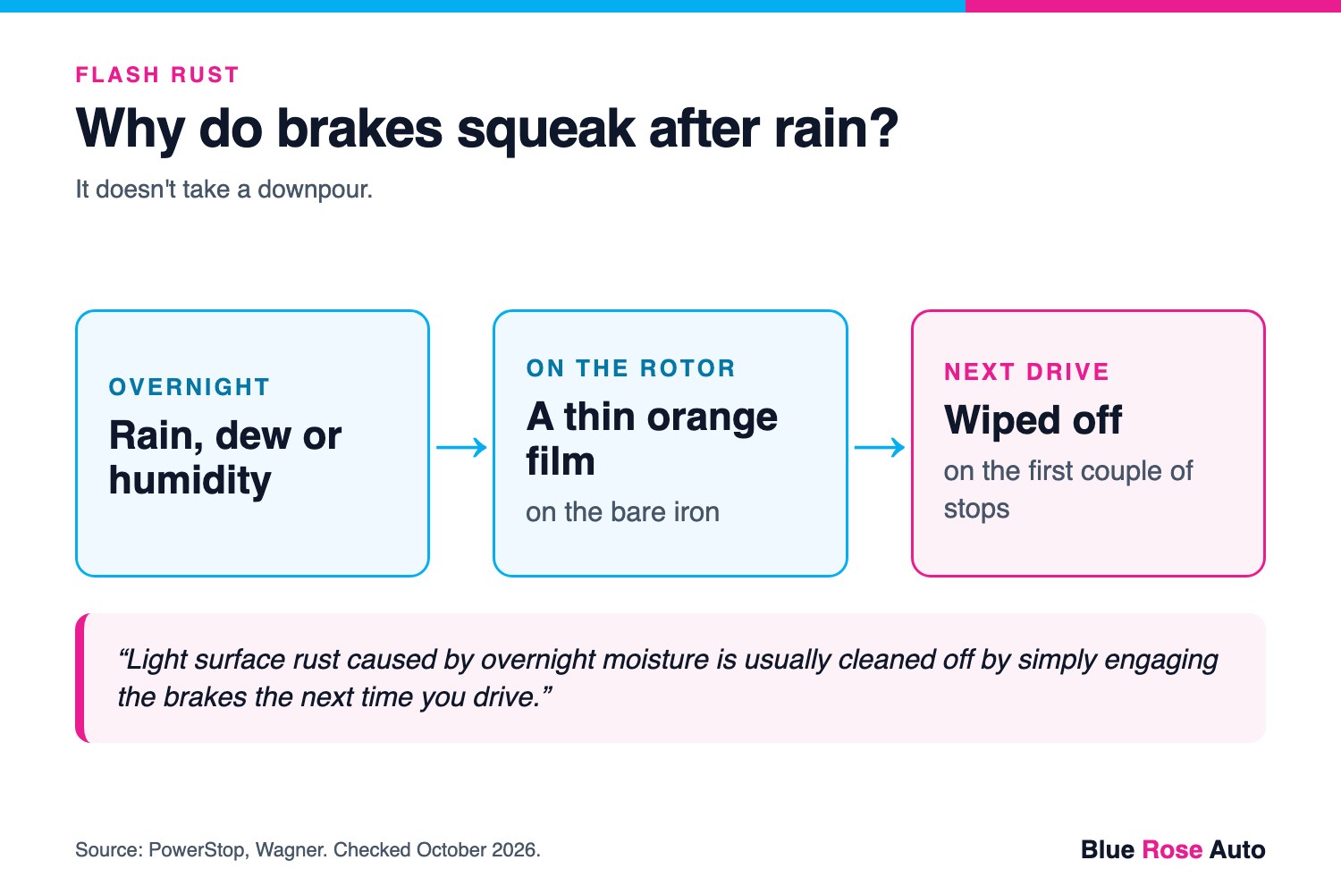 Diagram of why brakes squeak after rain: overnight dew leaves a thin rust film on the rotor that pads wipe off in a few stops