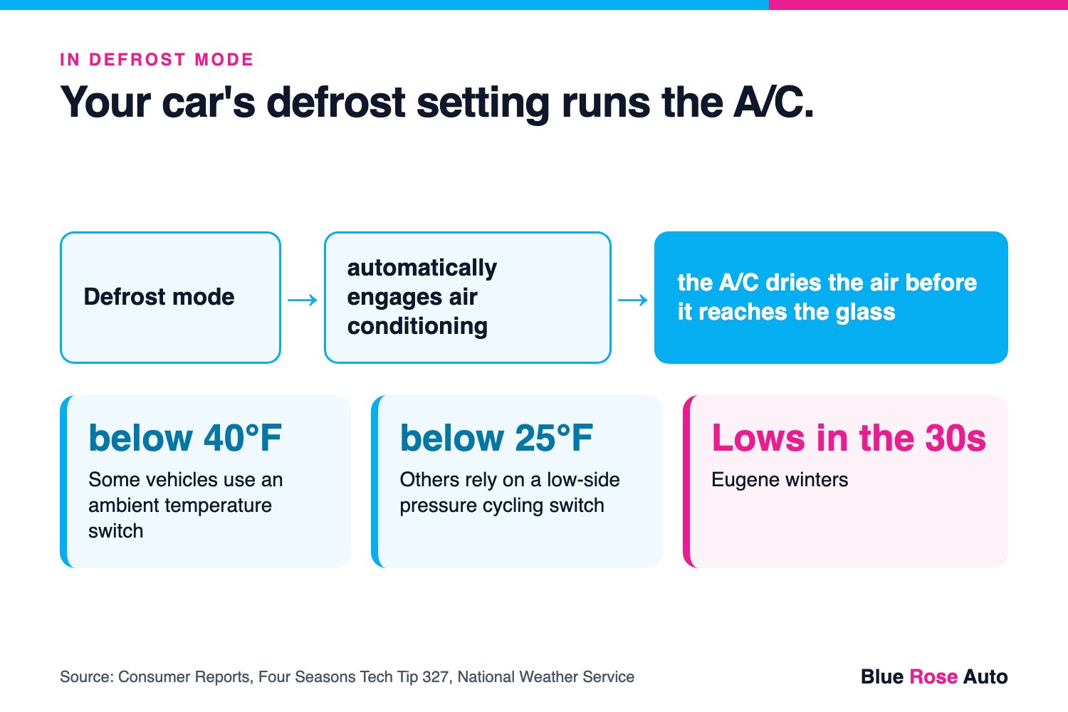 Defrost mode runs the car A/C compressor, a wet-season explainer for Eugene, Oregon drivers