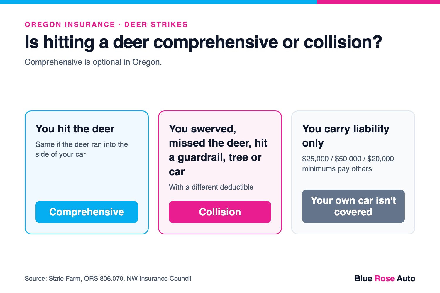 Deer strike insurance in Oregon: hitting the deer is comprehensive, swerving into a guardrail is collision