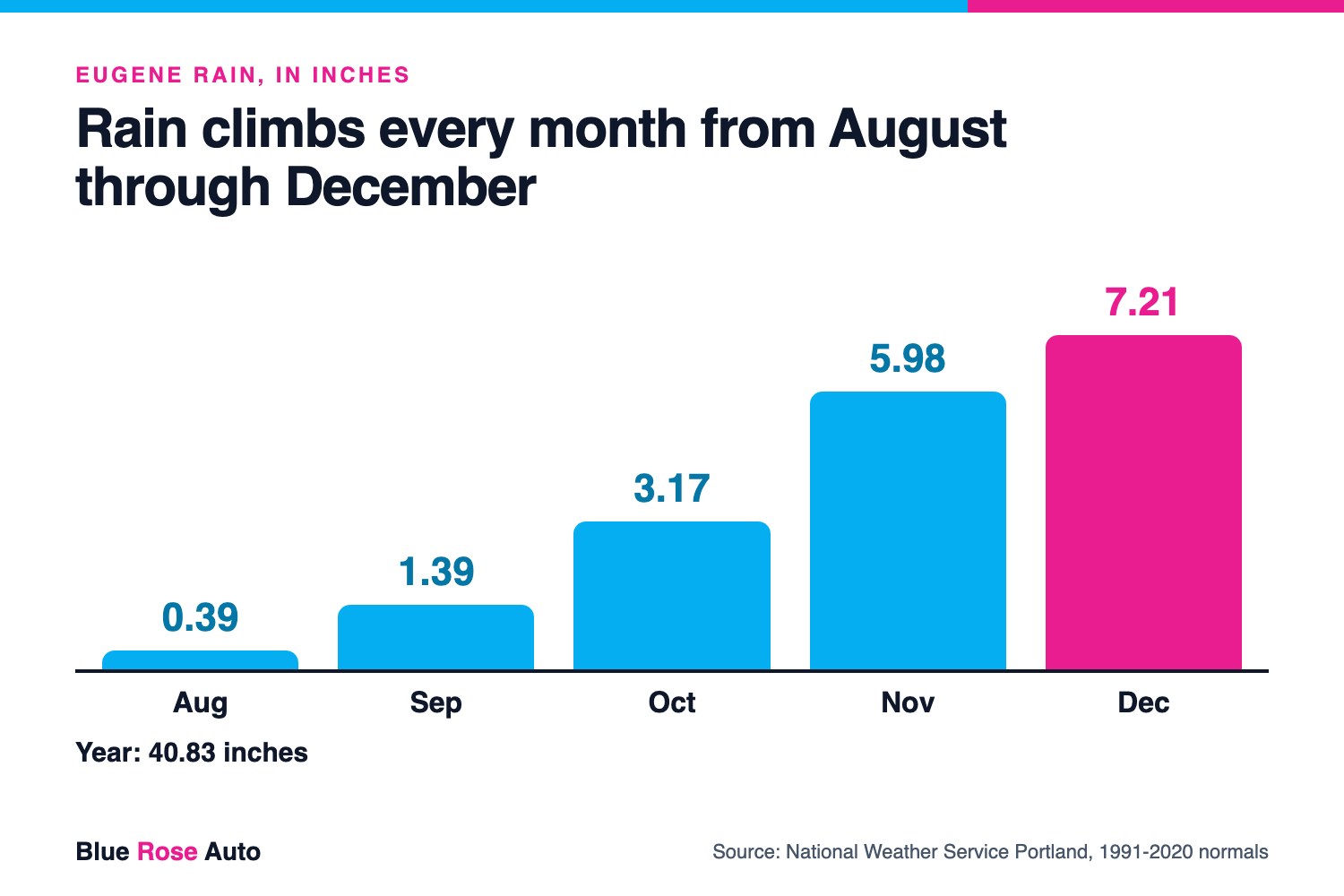 Bar chart of Eugene normal monthly rainfall from August to December, rising from 0.39 to 7.21 inches, for fall car paint care