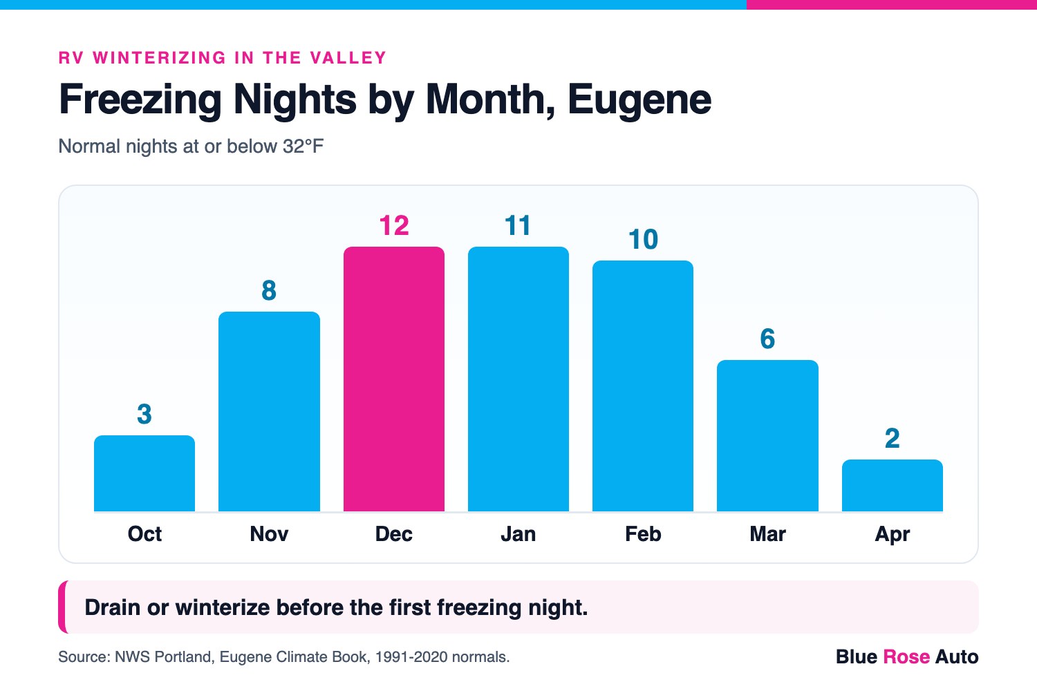 Column chart of Eugene's normal freezing nights per month, October to April, peaking at 12 in December, for RV winterizing