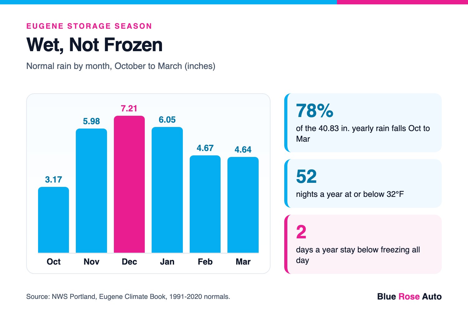 Chart of Eugene's October to March rainfall: 78% of 40.83 in. yearly rain, 52 freezing nights but only 2 all-day freezes