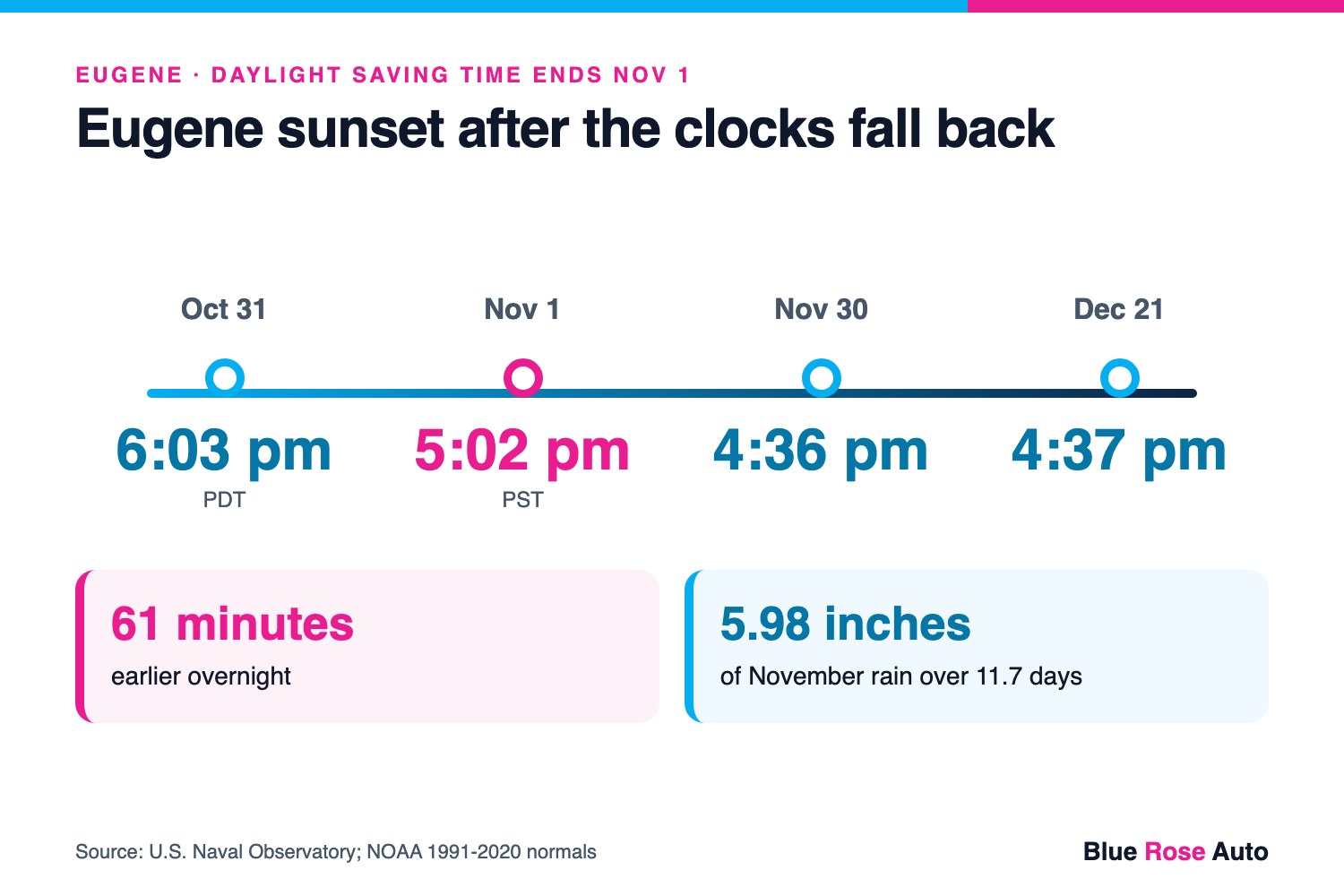 Timeline of Eugene sunset times: 6:03 pm on Oct. 31, 5:02 pm on Nov. 1 after clocks fall back, 4:36 pm by Nov. 30
