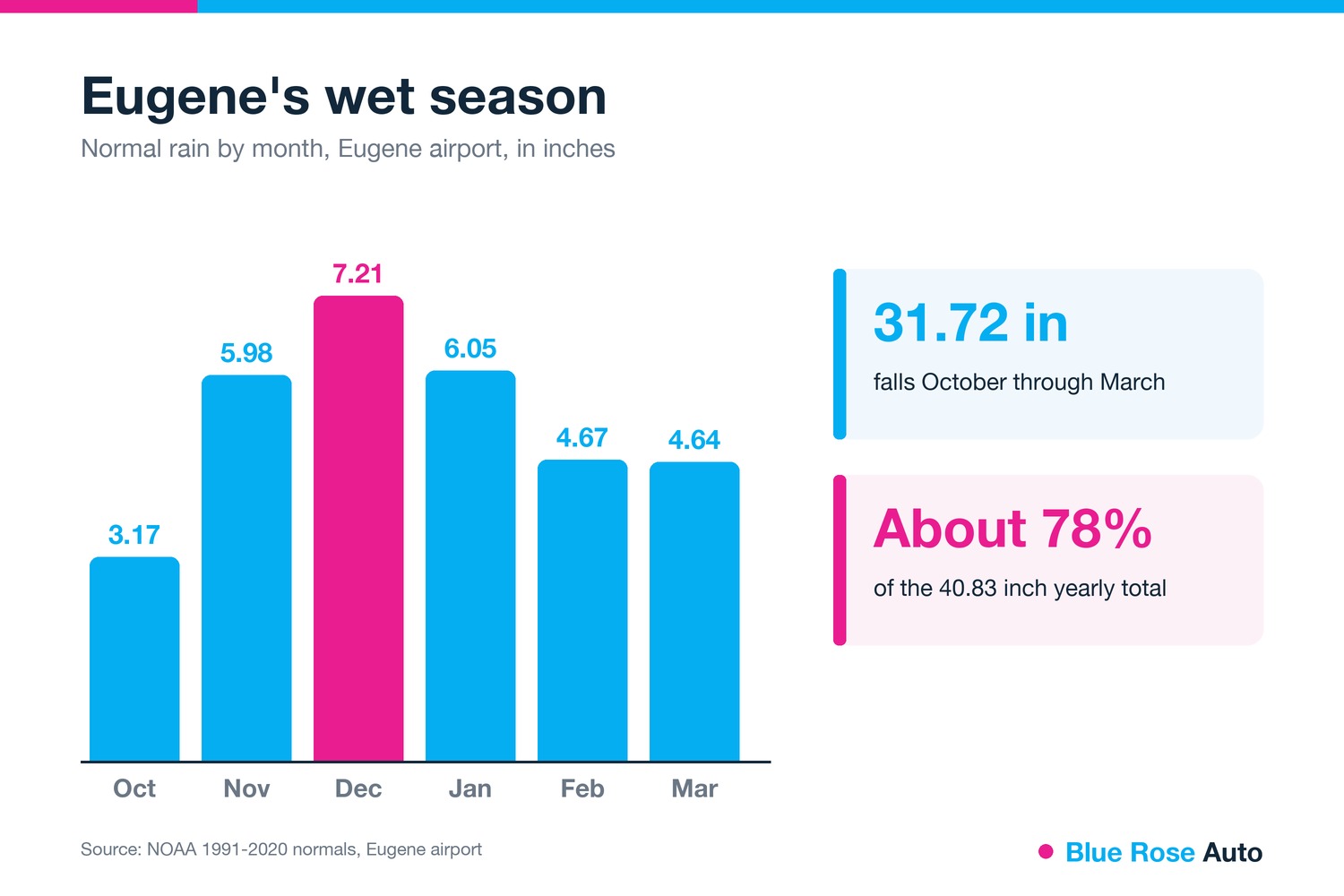 Chart of Eugene's normal October to March rain for vinyl wrap care, peaking at 7.21 inches in December