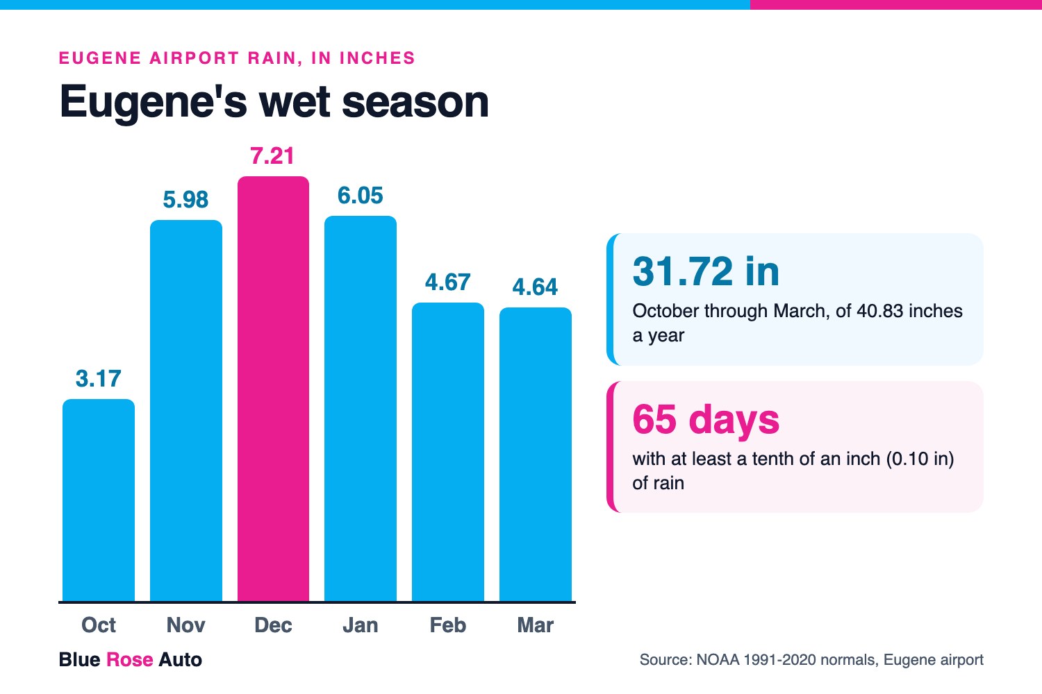 Chart of Eugene airport rainfall by month from NOAA 1991 to 2020 normals, the wet season a car wrap has to handle