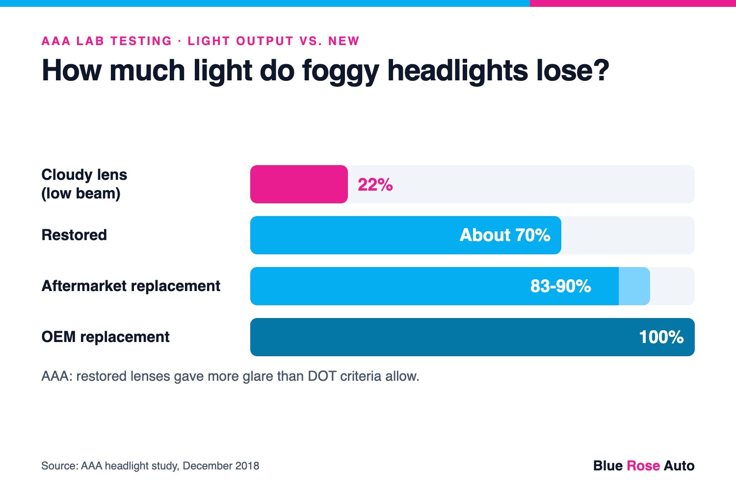 AAA bar chart of foggy headlight light output: 22% cloudy on low beam, about 70% restored, 83-90% aftermarket, 100% OEM
