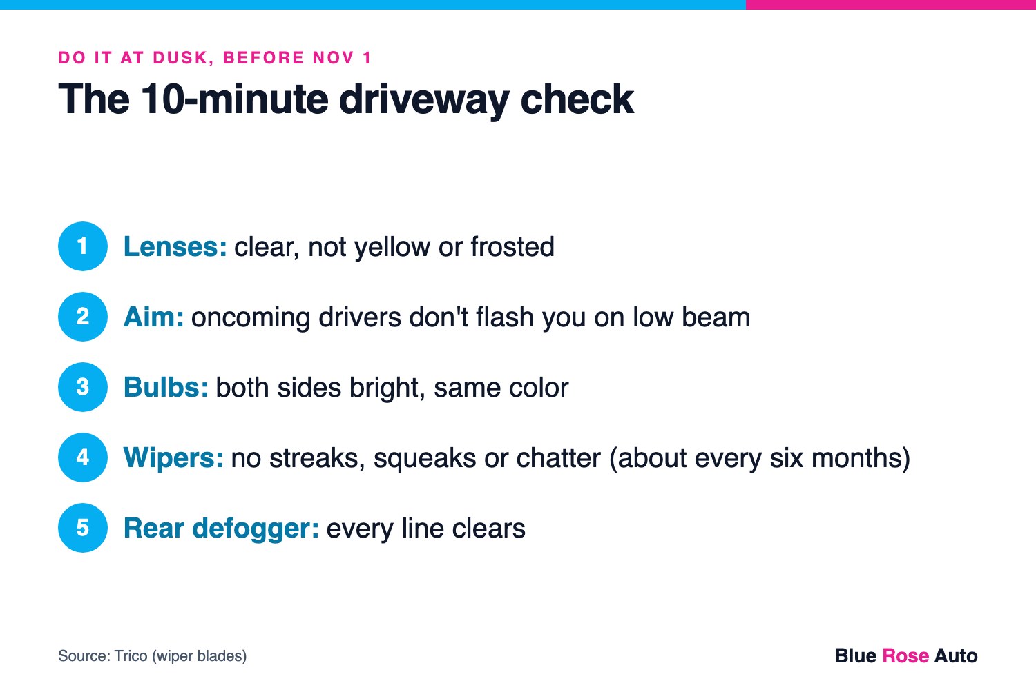 Five-step visibility check before the dark Eugene commute: headlight lenses, aim, bulbs, wiper blades and rear defogger