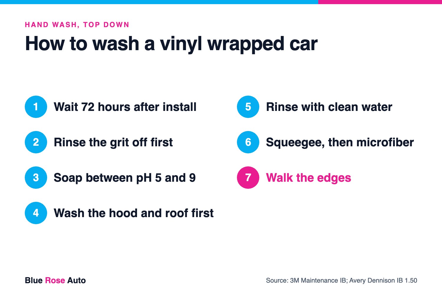 Seven steps on how to wash a vinyl wrapped car in a wet Eugene winter, starting with a 72-hour wait after install