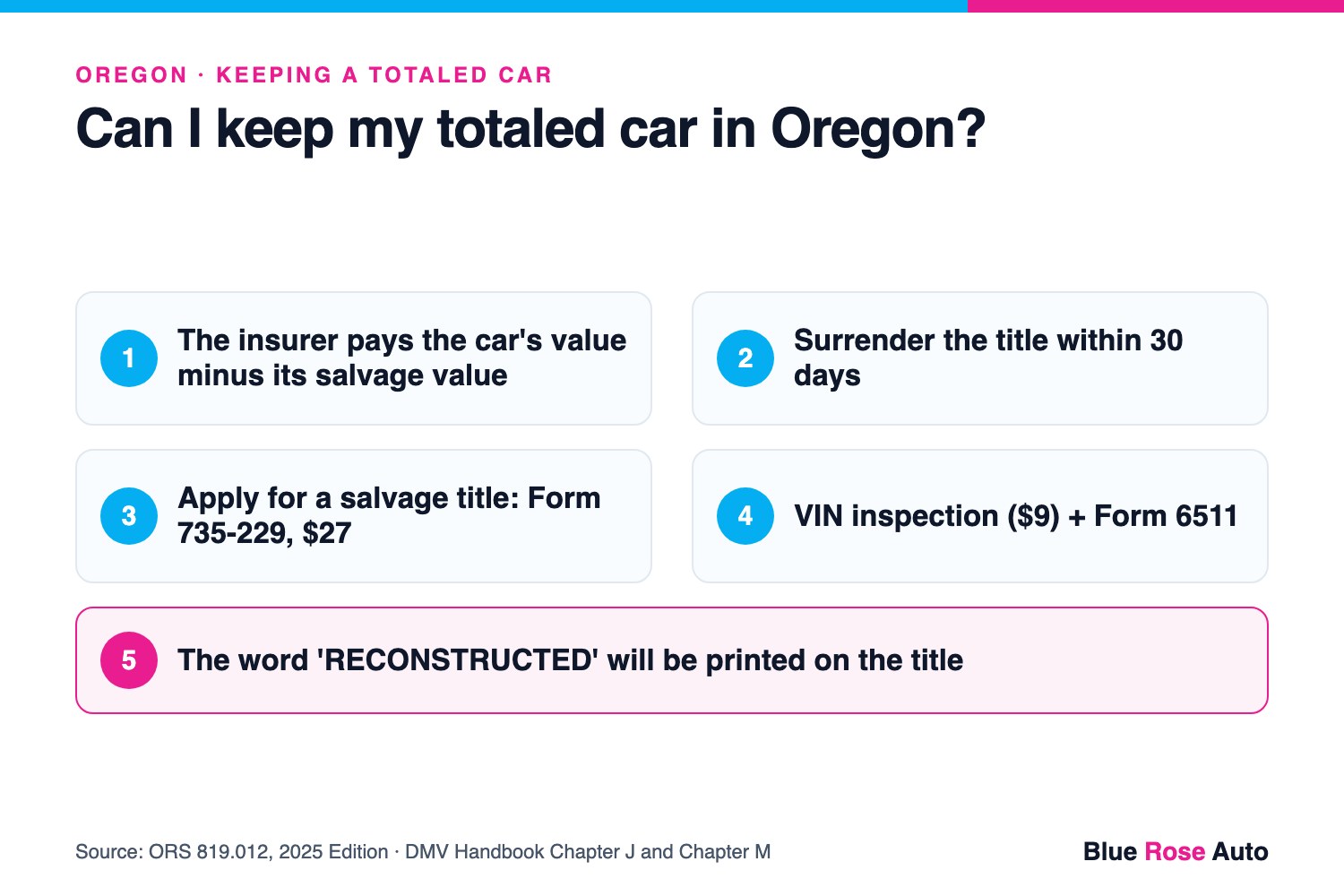 Five steps to keep a totaled car in Oregon, ending with a reconstructed title, for Eugene and Springfield owners