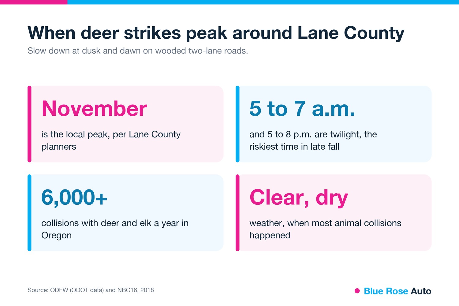 Lane County deer collision peak in November, at twilight, mostly in clear dry weather near Eugene OR