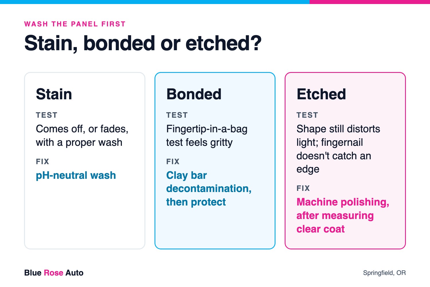 Chart comparing a leaf stain, bonded contamination and etched car paint, with the test and fix, for Willamette Valley cars