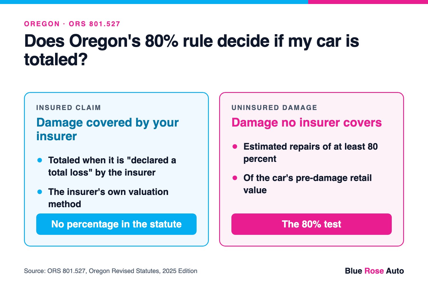 Chart showing Oregon's 80% total-loss test in ORS 801.527 covers only uninsured damage, for Eugene and Springfield drivers
