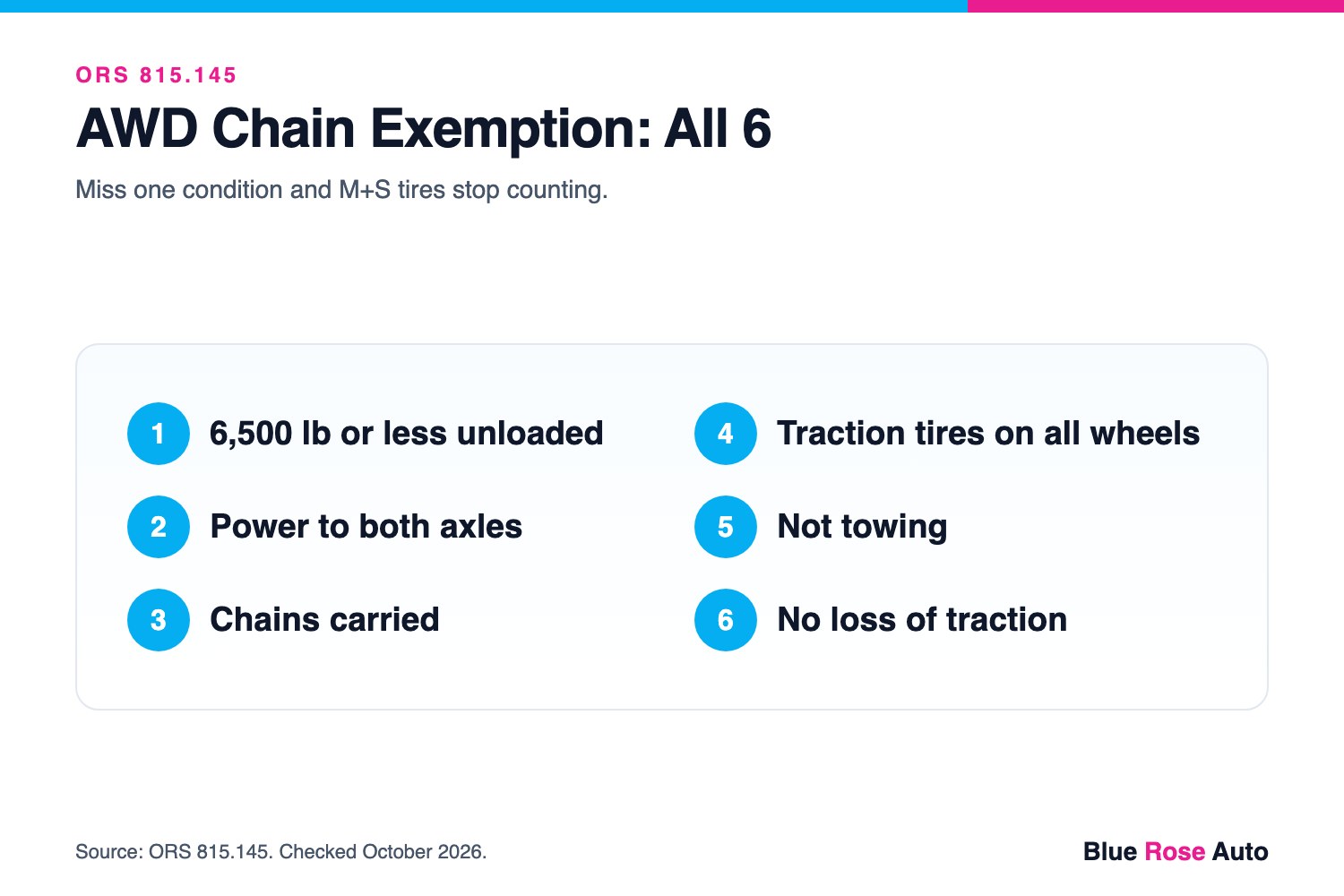 Checklist of the six ORS 815.145 conditions an AWD or 4WD car must meet to skip chains on Willamette Pass
