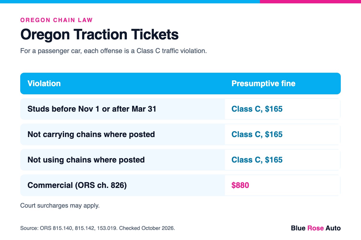 Oregon chain law and studded tire fines: Class C $165 for cars, $880 for commercial vehicles, on Willamette Pass and beyond