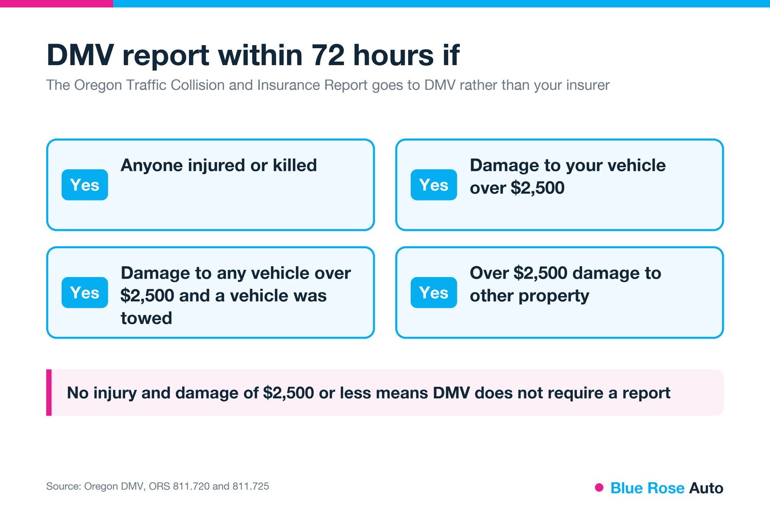 Oregon DMV deer collision report rules after a crash near Springfield OR: injury or over $2,500 damage