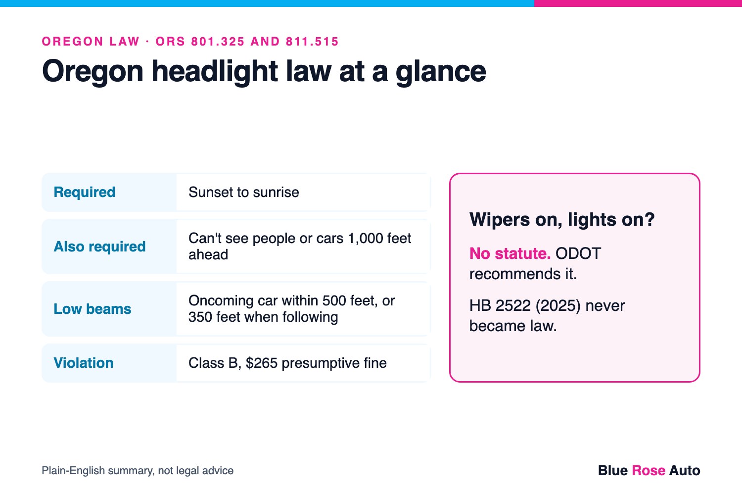 Oregon headlight law summary: lights from sunset to sunrise or under 1,000 feet of visibility, low-beam distances, $265 fine