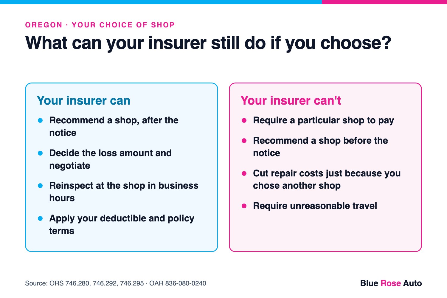 What an Oregon insurer can and cannot require when a Eugene, OR driver chooses a body shop