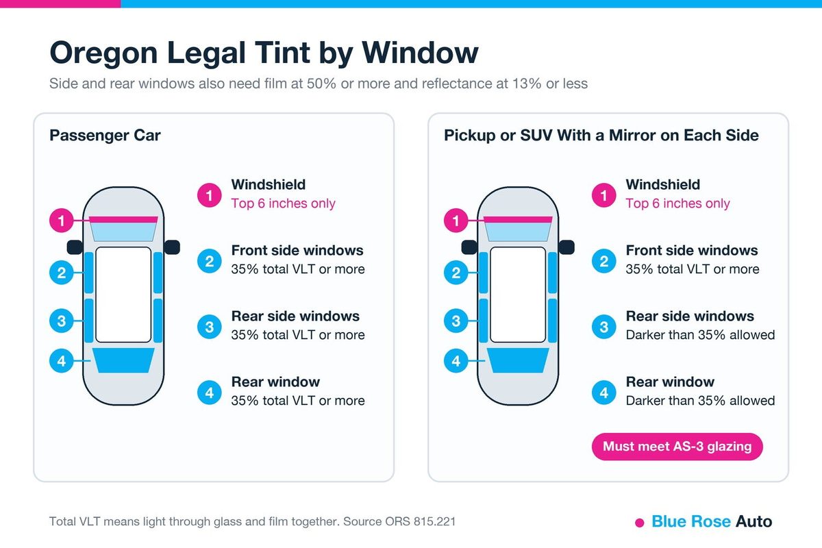 Diagram of Oregon's legal tint by window for a passenger car and for a pickup or SUV
