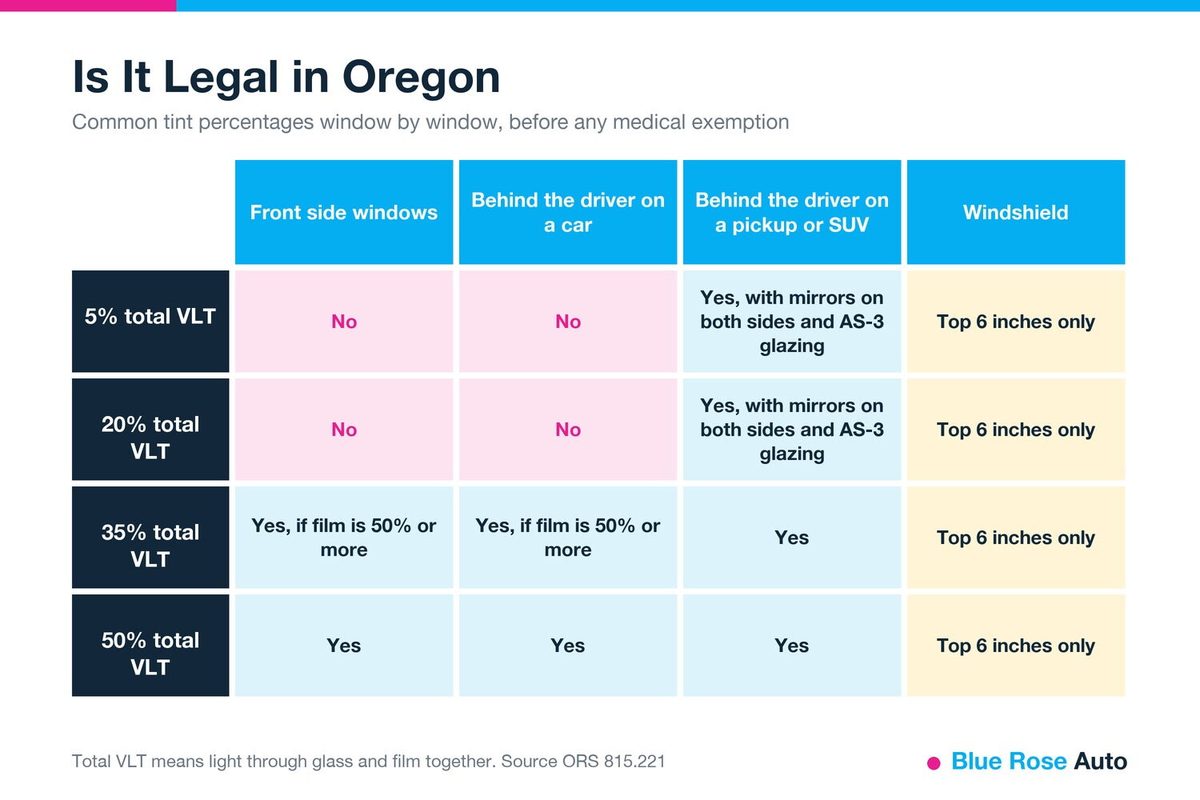 Chart of which tint percentages are legal on each window in Oregon