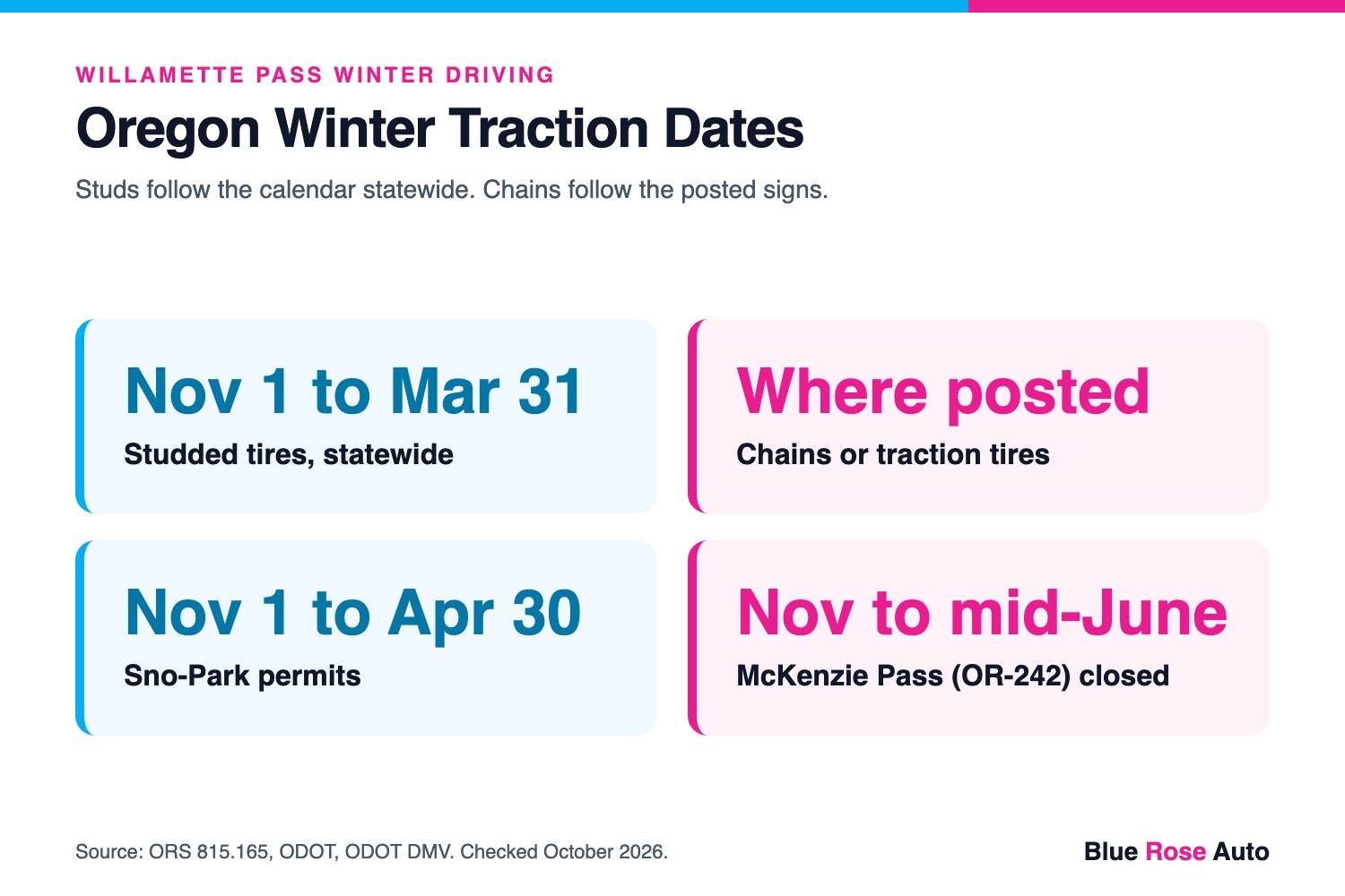 Oregon studded tire dates Nov 1 to Mar 31, Sno-Park permits and chain rules for Willamette Pass trips from Eugene