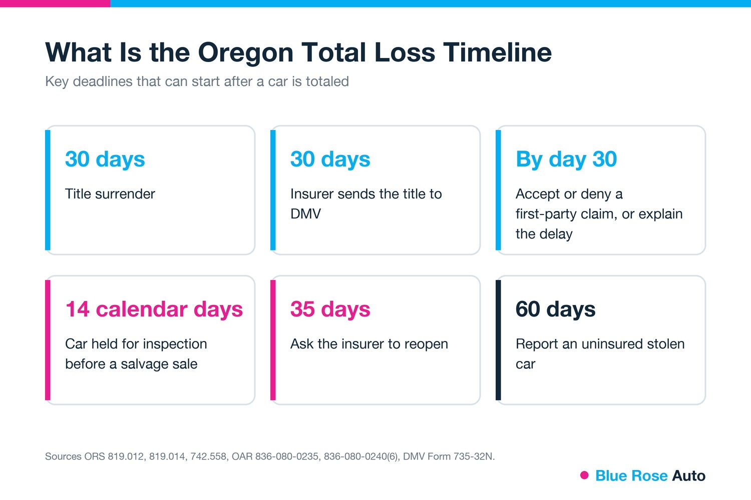Oregon total loss deadlines after a car is totaled, from title surrender to salvage sale, for Eugene OR drivers