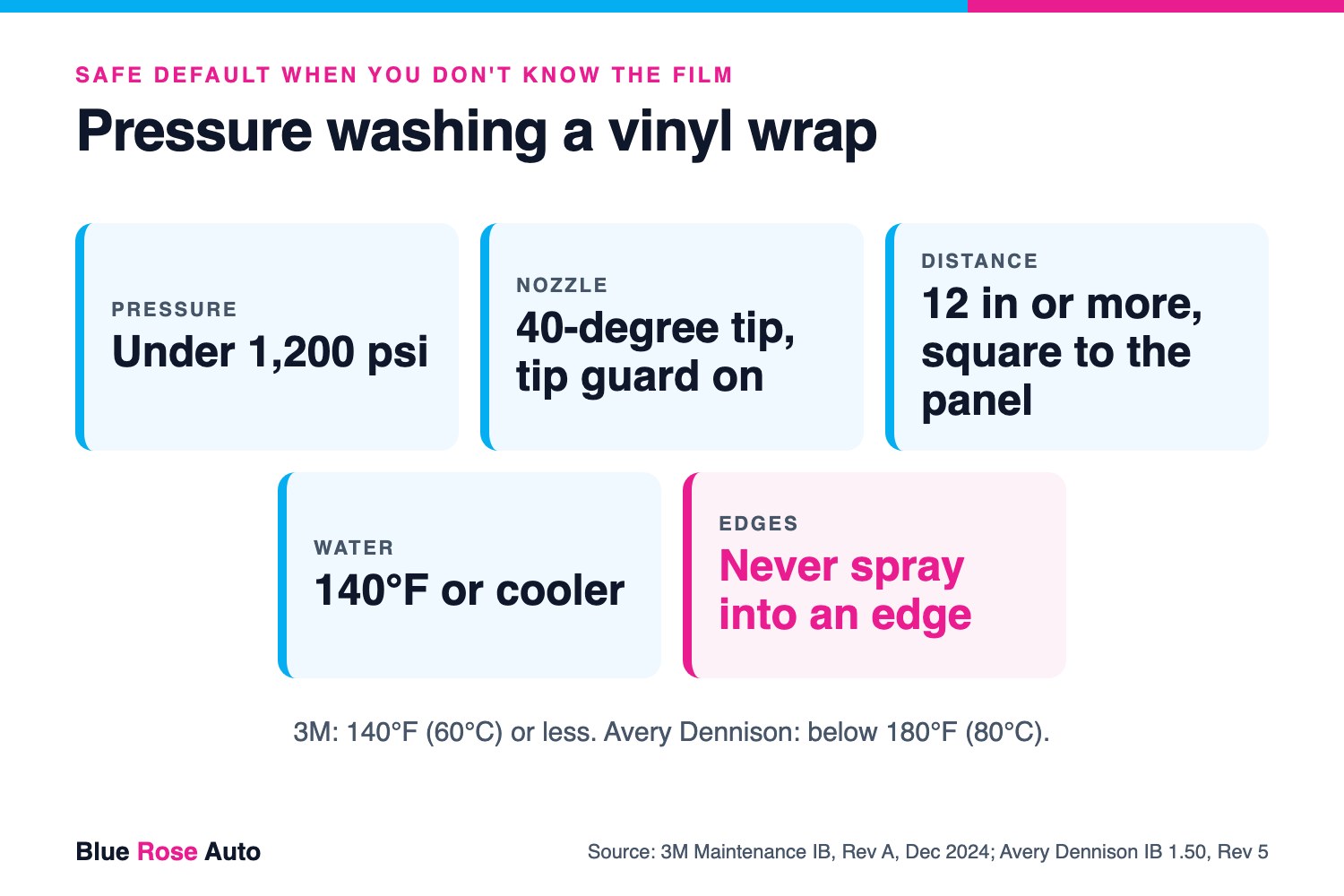 Safe pressure washing settings for a vinyl wrap: under 1,200 psi, 40-degree tip, 12 in or more away, 140°F or cooler water