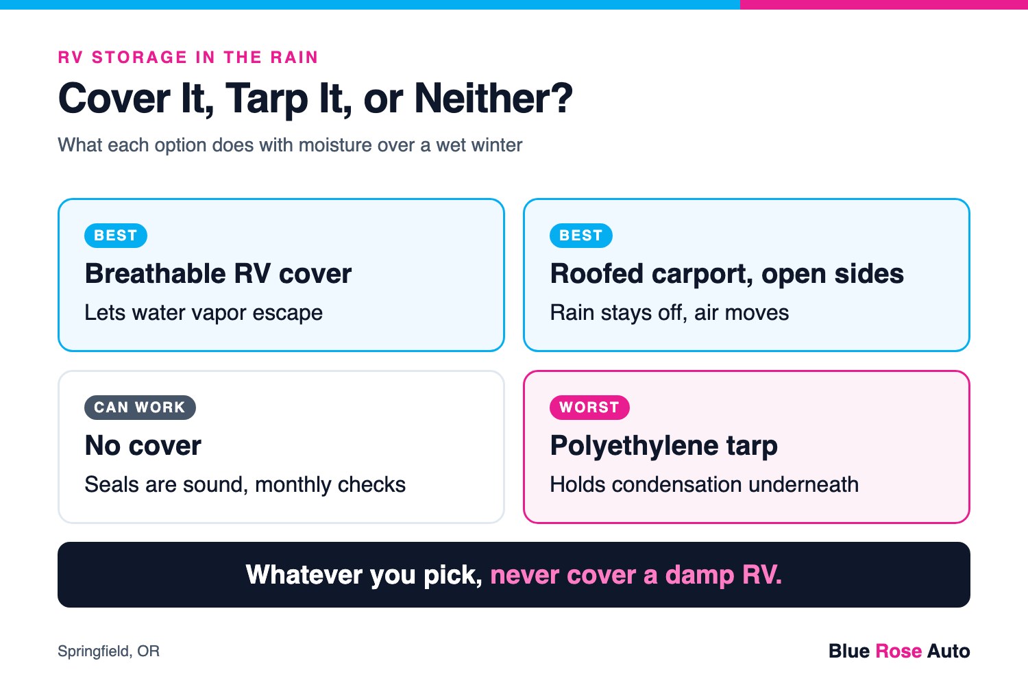 Comparison of a breathable RV cover, roofed carport, no cover and a plastic tarp for wet-winter RV storage in Oregon