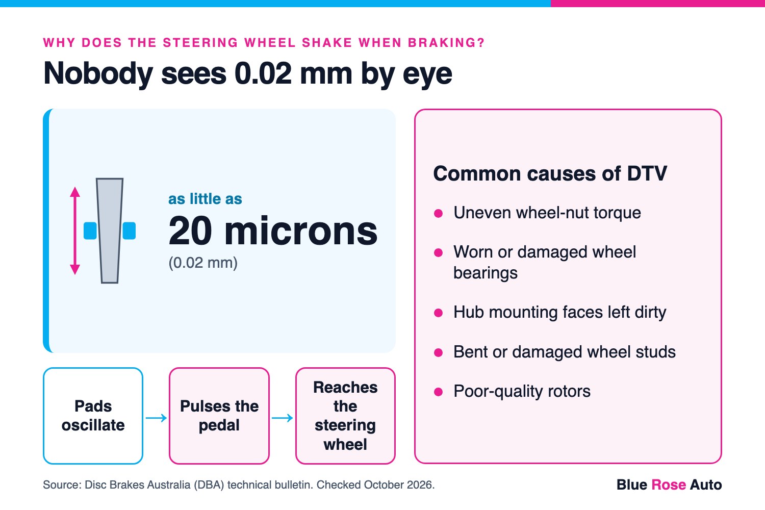 Diagram of 20 microns of brake rotor thickness variation making the pads oscillate and the steering wheel shake when braking