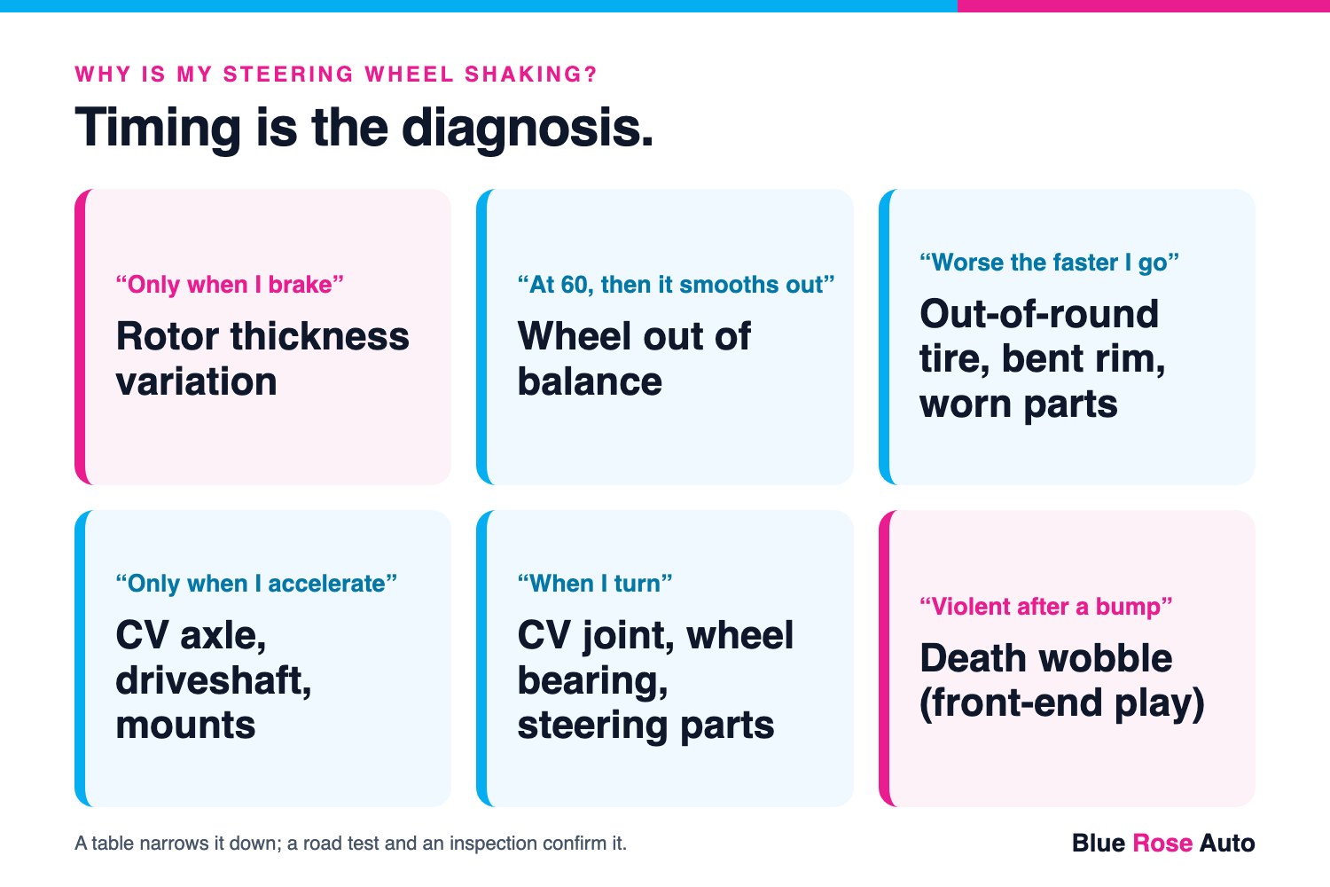 Chart matching when a steering wheel shakes, such as only when braking or only when accelerating, to the most likely cause