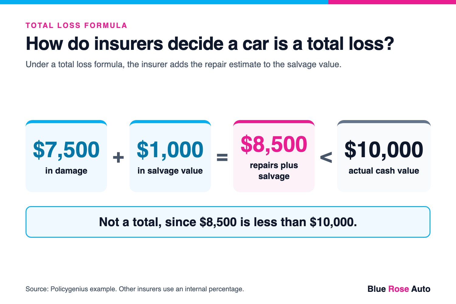 Total loss formula example: a $7,500 repair plus $1,000 salvage is less than a $10,000 actual cash value, so it isn't a total