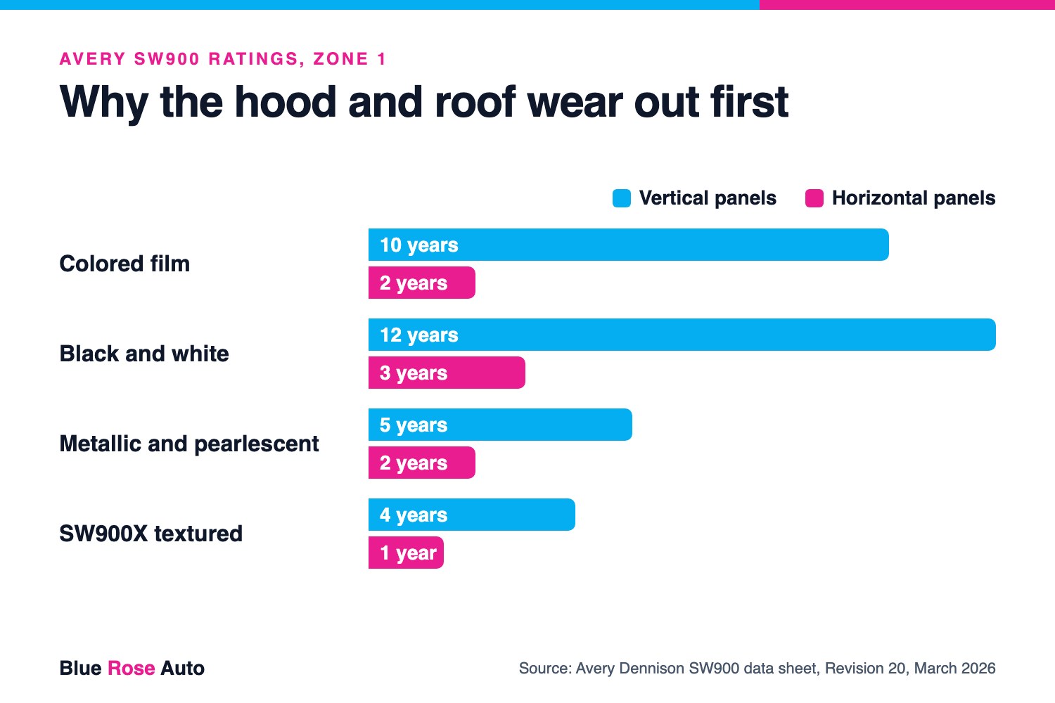 Chart of Avery SW900 vinyl wrap ratings showing why the hood and roof wear out first on wrapped cars in Eugene