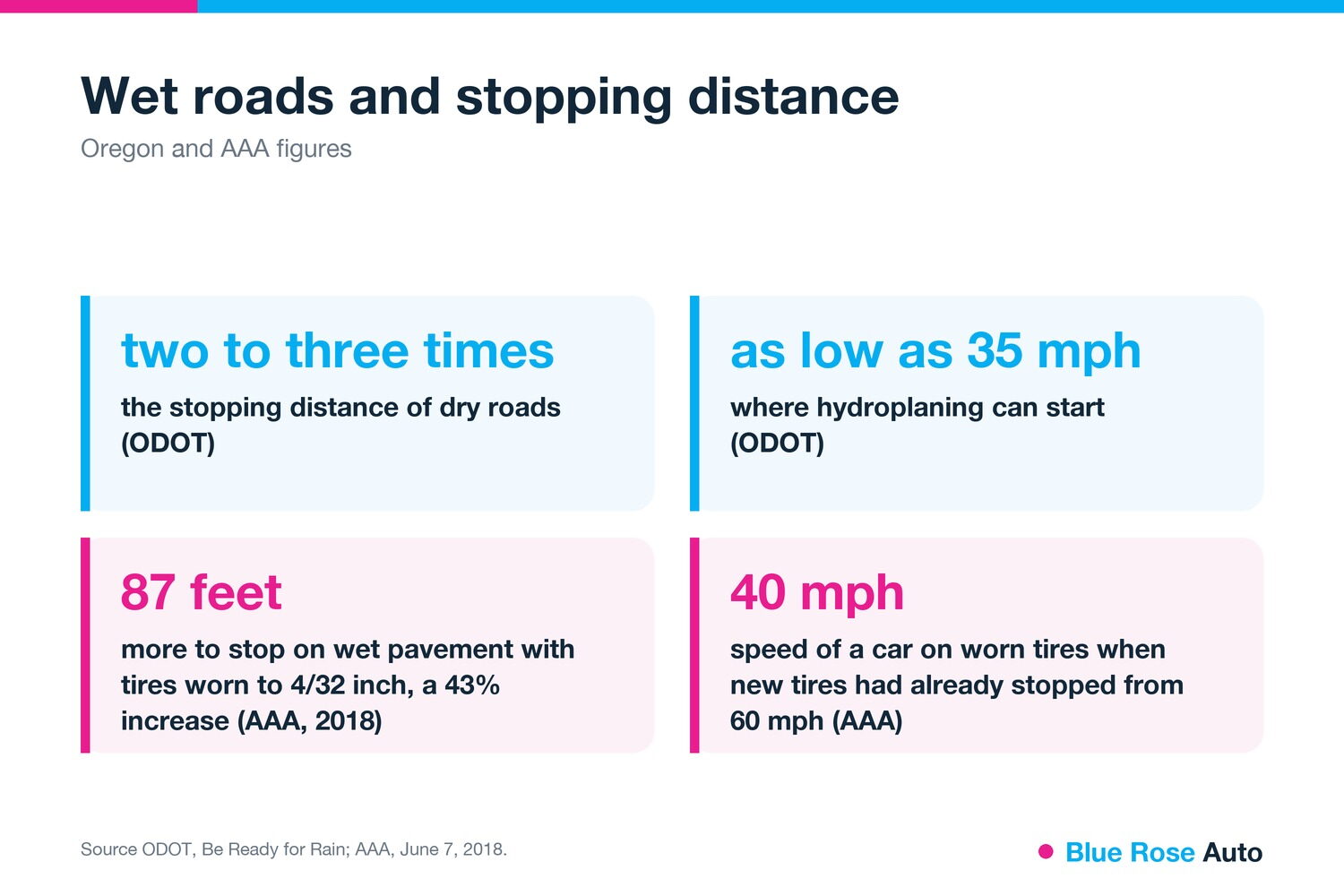 Wet road stopping distance in Oregon, two to three times longer per ODOT and 87 feet more on worn tires per AAA, Eugene, OR