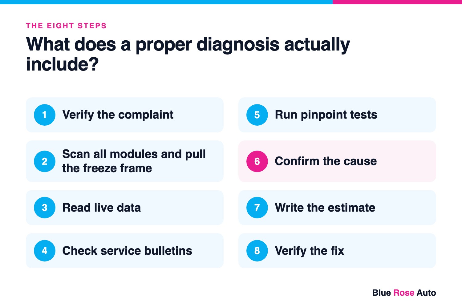 The eight steps of a proper engine diagnosis at Blue Rose Auto, from verifying the complaint to verifying the fix The eight steps of a proper engine diagnosis at Blue Rose Auto, from verifying the complaint to verifying the fix